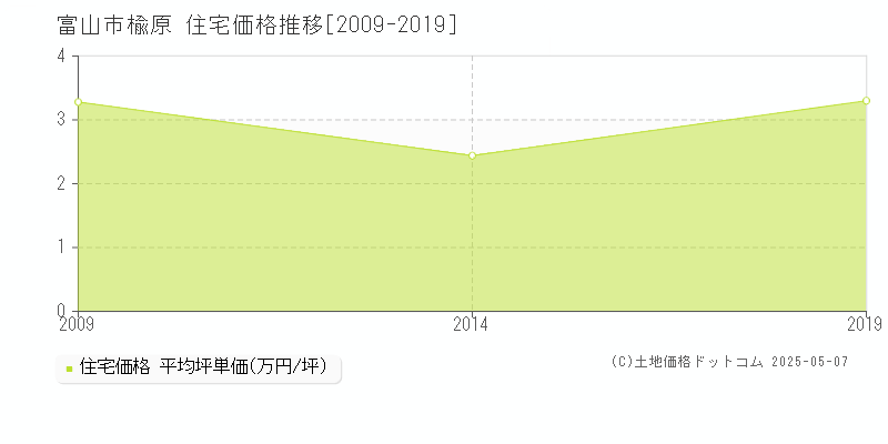 富山市楡原の住宅価格推移グラフ 