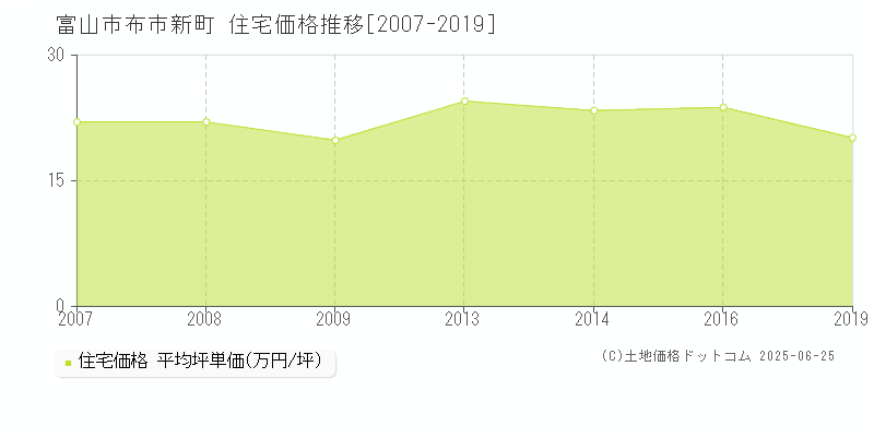 富山市布市新町の住宅価格推移グラフ 