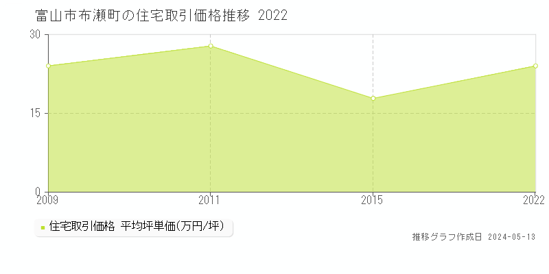 富山市布瀬町の住宅価格推移グラフ 
