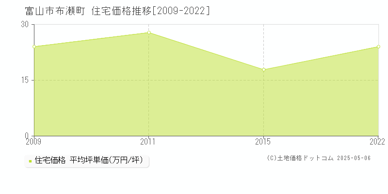 布瀬町(富山市)の住宅価格推移グラフ(坪単価)[2009-2022年]