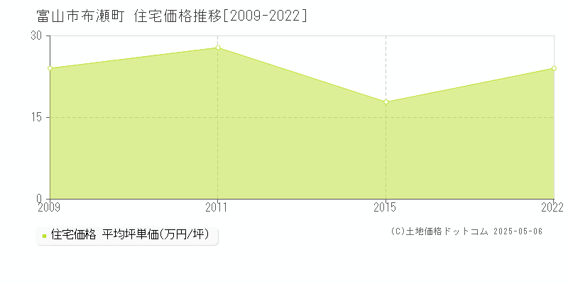 富山市布瀬町の住宅価格推移グラフ 