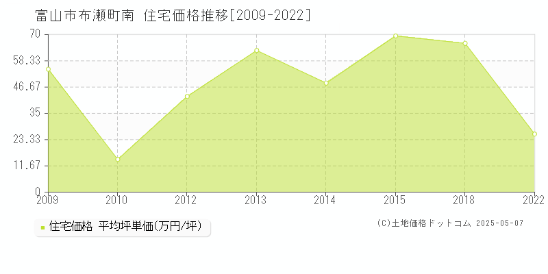 布瀬町南(富山市)の住宅価格推移グラフ(坪単価)[2009-2022年]