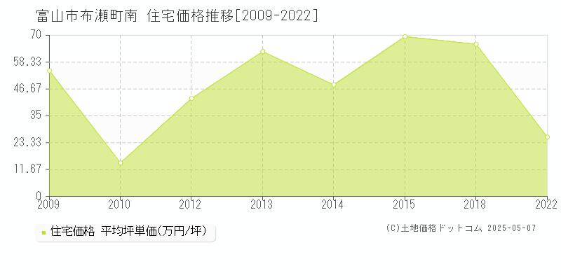 富山市布瀬町南の住宅価格推移グラフ 