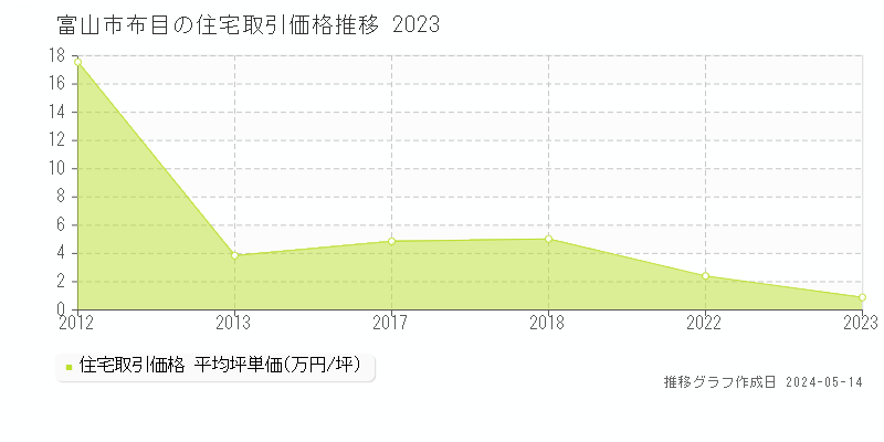 富山市布目の住宅価格推移グラフ 