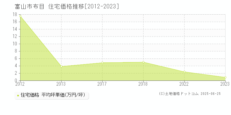 布目(富山市)の住宅価格推移グラフ(坪単価)[2012-2023年]