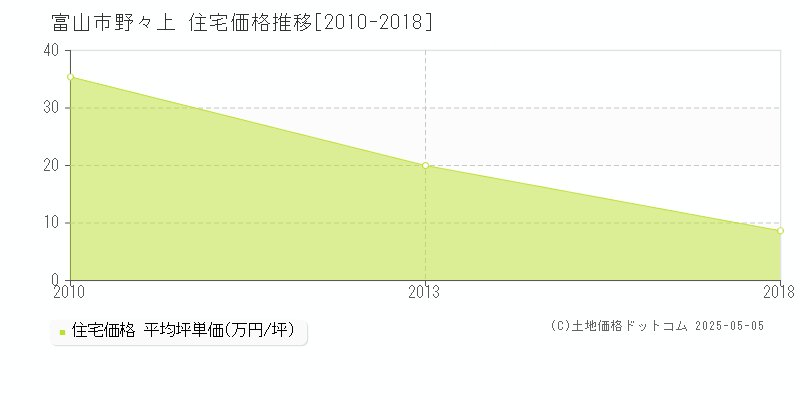 野々上(富山市)の住宅価格推移グラフ(坪単価)[2010-2018年]