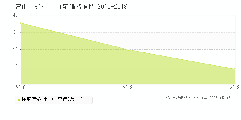 富山市野々上の住宅価格推移グラフ 