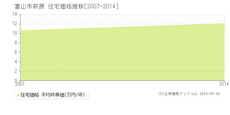 萩原(富山市)の住宅価格推移グラフ(坪単価)[2007-2014年]