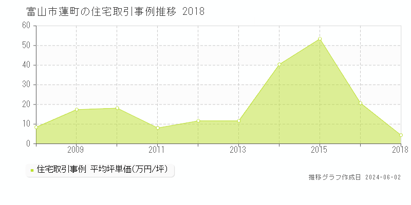 富山市蓮町の住宅価格推移グラフ 