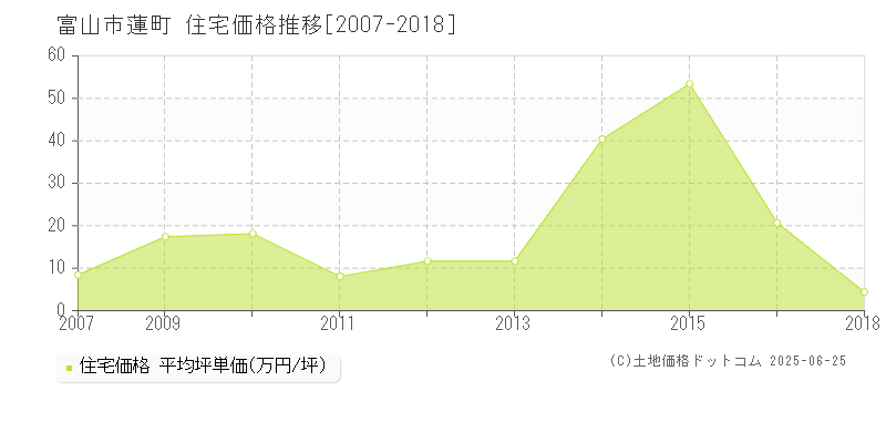 蓮町(富山市)の住宅価格推移グラフ(坪単価)[2007-2018年]
