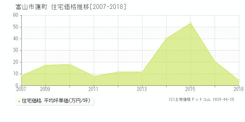 富山市蓮町の住宅取引事例推移グラフ 