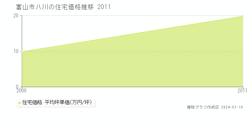 富山市八川の住宅価格推移グラフ 