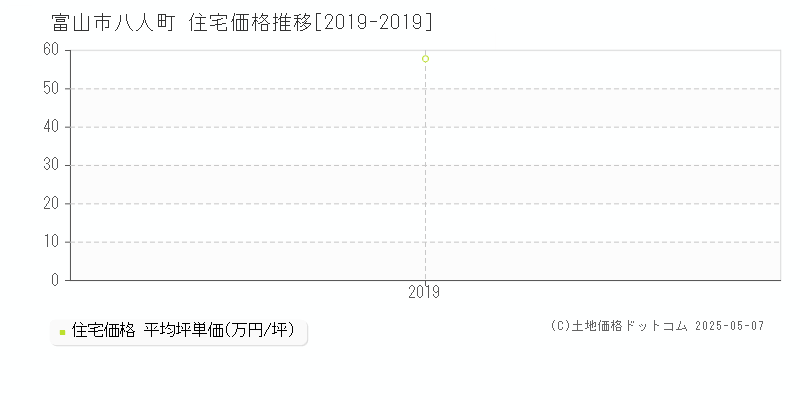 八人町(富山市)の住宅価格推移グラフ(坪単価)[2019-2019年]
