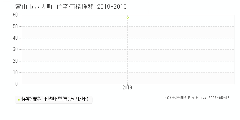 富山市八人町の住宅価格推移グラフ 