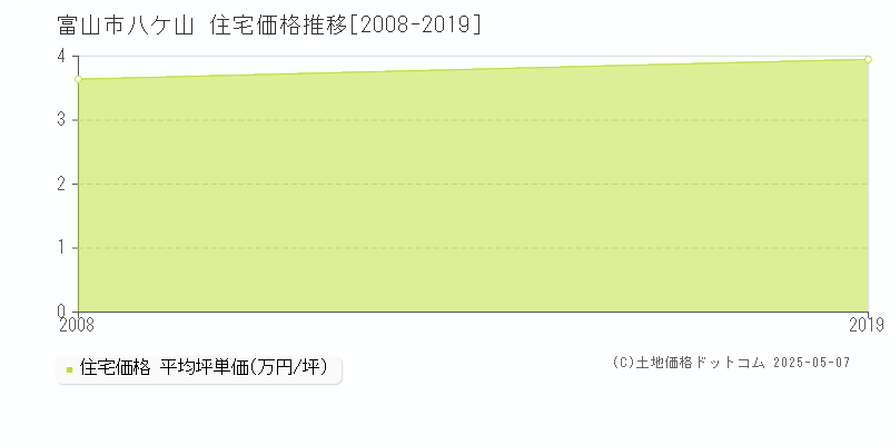 八ケ山(富山市)の住宅価格推移グラフ(坪単価)[2008-2019年]