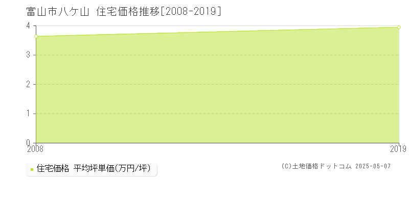 富山市八ケ山の住宅価格推移グラフ 