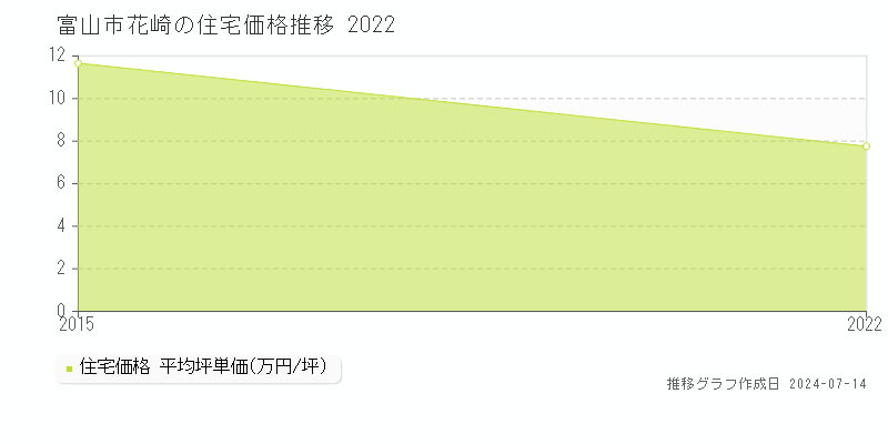 富山市花崎の住宅価格推移グラフ 