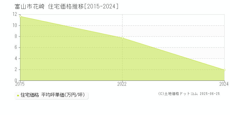 花崎(富山市)の住宅価格推移グラフ(坪単価)[2015-2024年]