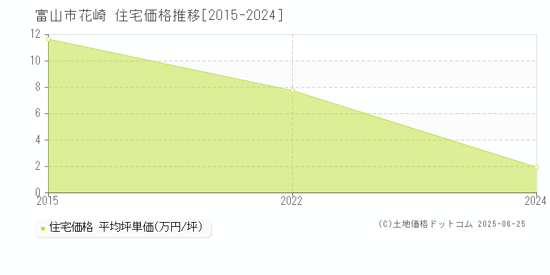 富山市花崎の住宅価格推移グラフ 