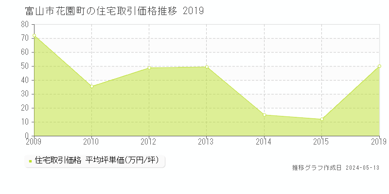 富山市花園町の住宅価格推移グラフ 