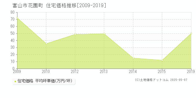 花園町(富山市)の住宅価格推移グラフ(坪単価)[2009-2019年]