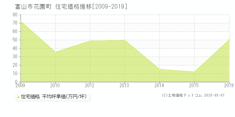 富山市花園町の住宅価格推移グラフ 