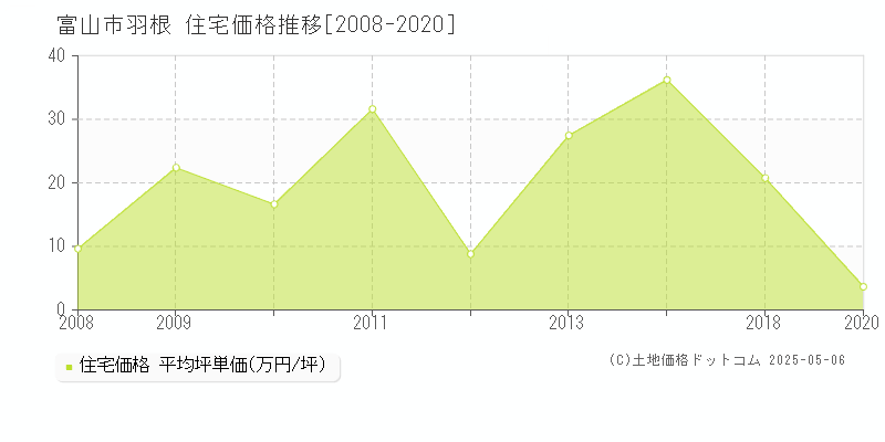 羽根(富山市)の住宅価格推移グラフ(坪単価)[2008-2020年]