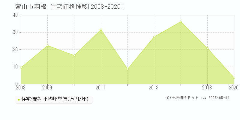 富山市羽根の住宅価格推移グラフ 