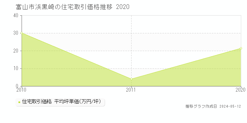 富山市浜黒崎の住宅価格推移グラフ 