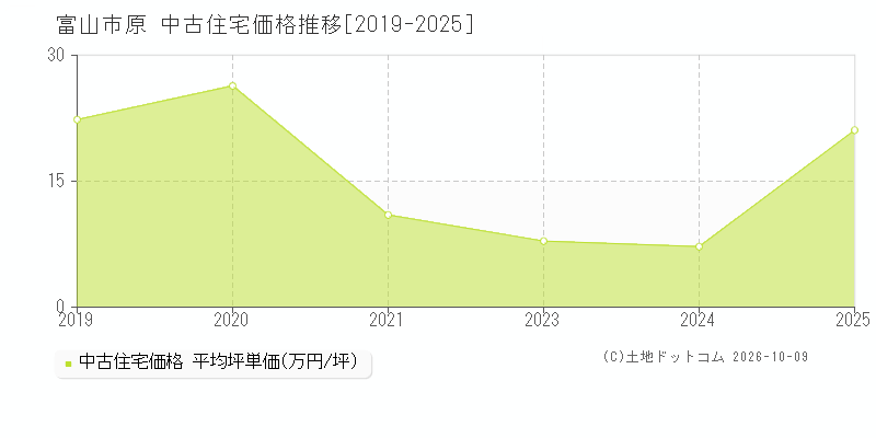 富山市原の中古住宅価格推移グラフ(坪単価)[2019-2025年]