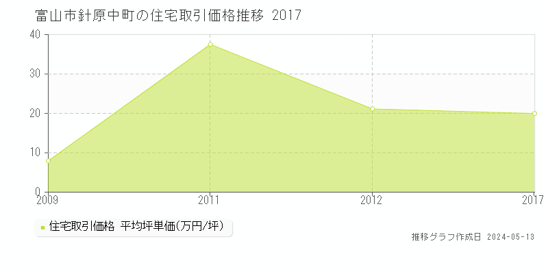 富山市針原中町の住宅価格推移グラフ 