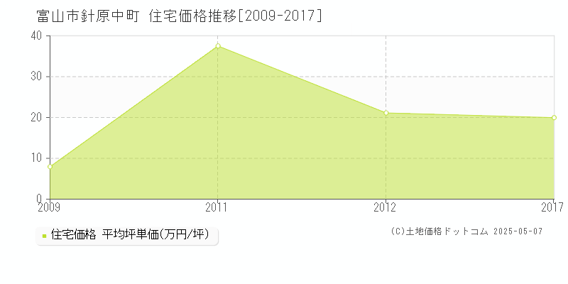 針原中町(富山市)の住宅価格推移グラフ(坪単価)[2009-2017年]
