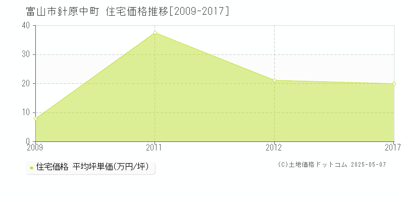 富山市針原中町の住宅価格推移グラフ 