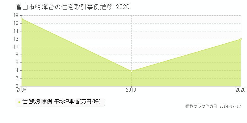 富山市晴海台の住宅価格推移グラフ 