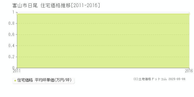 日尾(富山市)の住宅価格推移グラフ(坪単価)[2011-2016年]