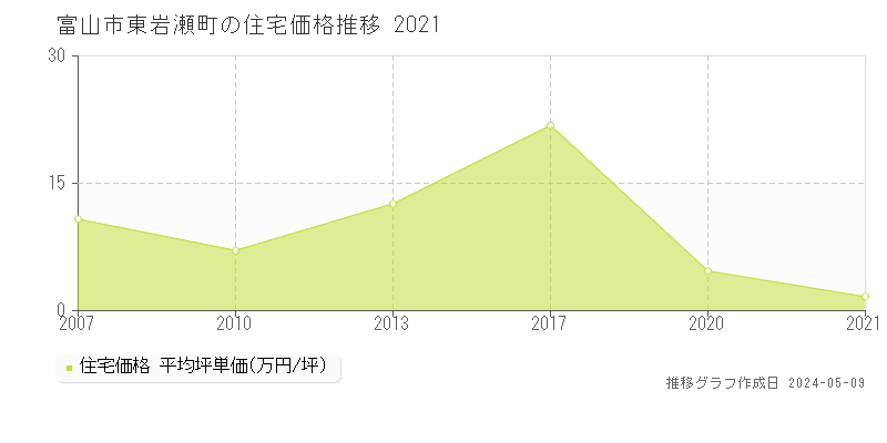 富山市東岩瀬町の住宅価格推移グラフ 