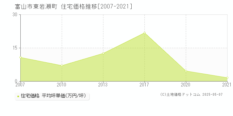 東岩瀬町(富山市)の住宅価格推移グラフ(坪単価)[2007-2021年]