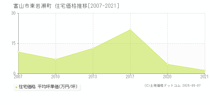 富山市東岩瀬町の住宅価格推移グラフ 