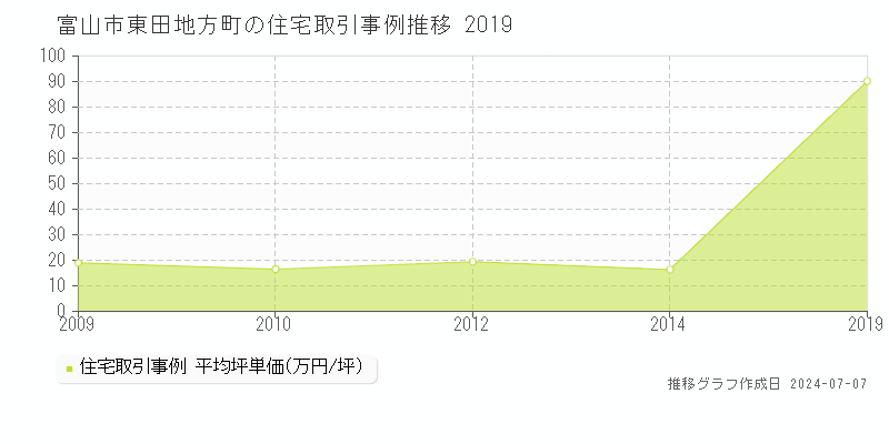 富山市東田地方町の住宅価格推移グラフ 
