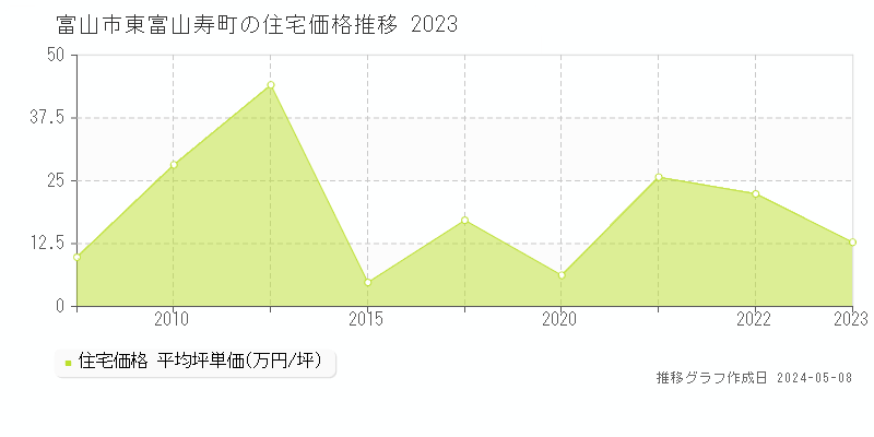 富山市東富山寿町の住宅価格推移グラフ 