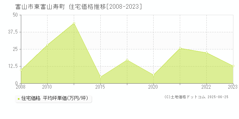 東富山寿町(富山市)の住宅価格推移グラフ(坪単価)[2008-2023年]