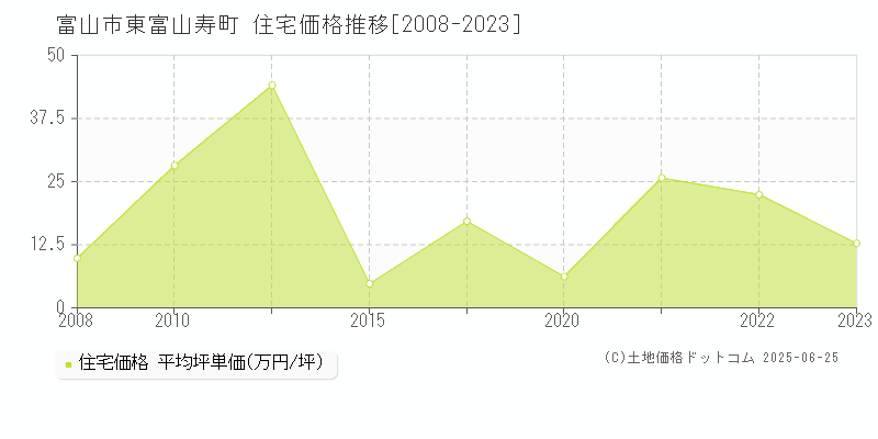 富山市東富山寿町の住宅価格推移グラフ 