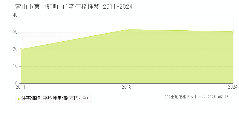 東中野町(富山市)の住宅価格推移グラフ(坪単価)[2011-2024年]