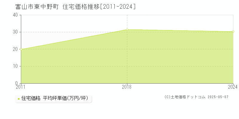 富山市東中野町の住宅価格推移グラフ 