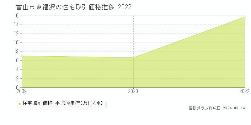 富山市東福沢の住宅価格推移グラフ 
