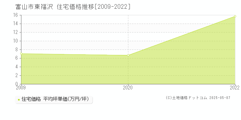 東福沢(富山市)の住宅価格推移グラフ(坪単価)[2009-2022年]