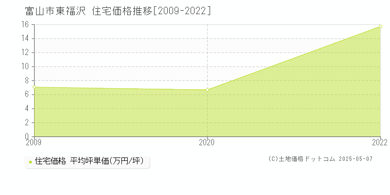 富山市東福沢の住宅価格推移グラフ 