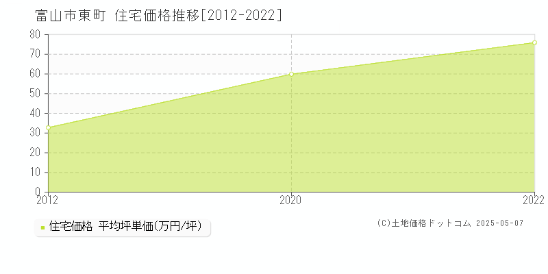 東町(富山市)の住宅価格推移グラフ(坪単価)[2012-2022年]