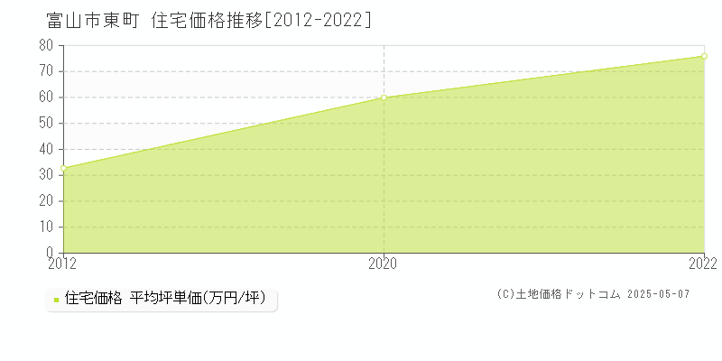 富山市東町の住宅価格推移グラフ 