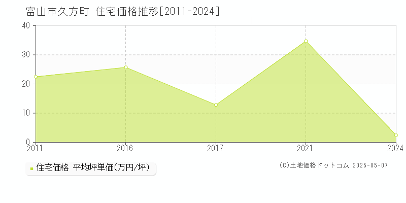 久方町(富山市)の住宅価格推移グラフ(坪単価)[2011-2024年]